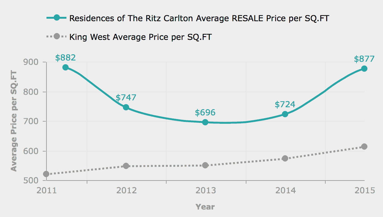Ritz Carlton Prices