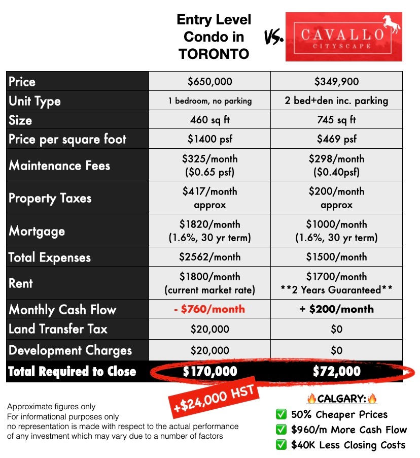 Cavallo Condos Cityscape Calgary vs Toronto Prices Cavallo Condos Cityscape Calgary vs Toronto